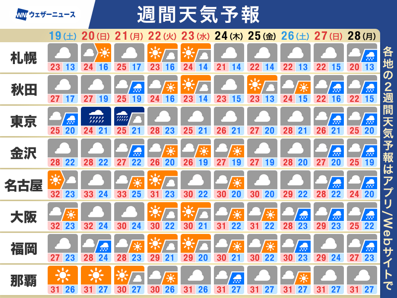 wni_jp's tweet photo. 【週間天気】
▼この先のポイント
・台風接近前から強雨に注意　風や波も
・北、西日本はお出かけOK　連休後半は行楽日和に
・東海以西は残暑　関東は肌寒さを感じることも
https://t.co/sTSTpIoP3V https://t.co/zFLyRSlXxy