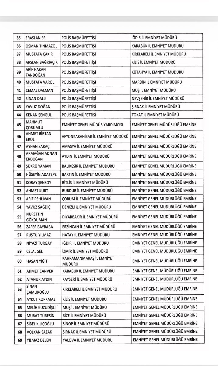 Yhsgihtholsun's tweet photo. Resmi Gazete'de yayımlanan atama kararlarına göre Emniyet Genel Müdürlüğü bünyesinde 69 değişiklik yapıldı 39 ilin Emniyet Müdürü değişti hayırlı olsun https://t.co/n8lQM12T4u