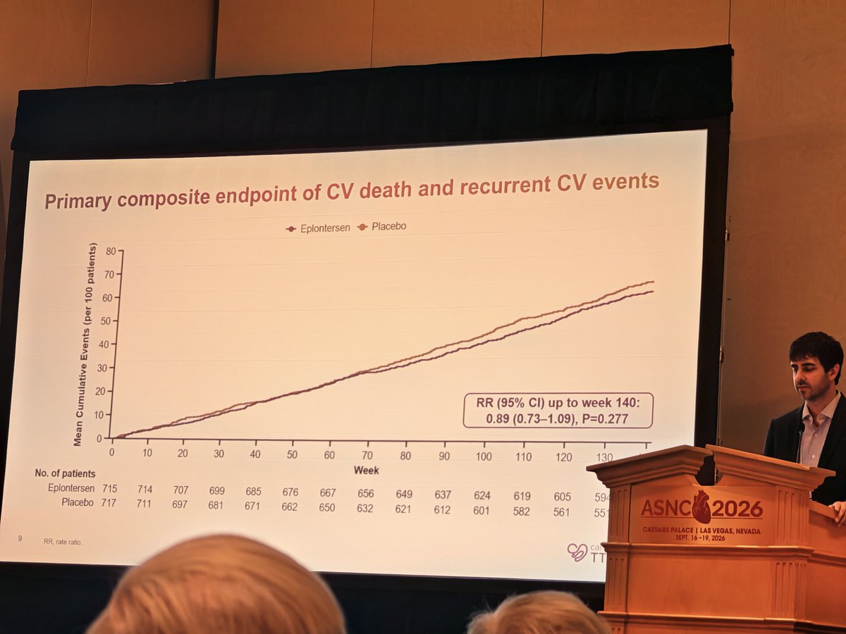 estelais's tweet photo. Cardio-TTRansform trialโค๏ธโ๐ฅ Late breaking clinical trials: โค๏ธโ๐ฅ#ASNC2026 @MyASNC @BrettSperryMD @DorbalaSharmila
๐ Eplontersen: the primary composite endpoint was not achieved, although another benefits where obtained.
#ThinkPET #ThinkAmyloid
๐ @UHegenbart @VietHeartPA @CesiaGallegos @NotNoninvasive @sarahcud