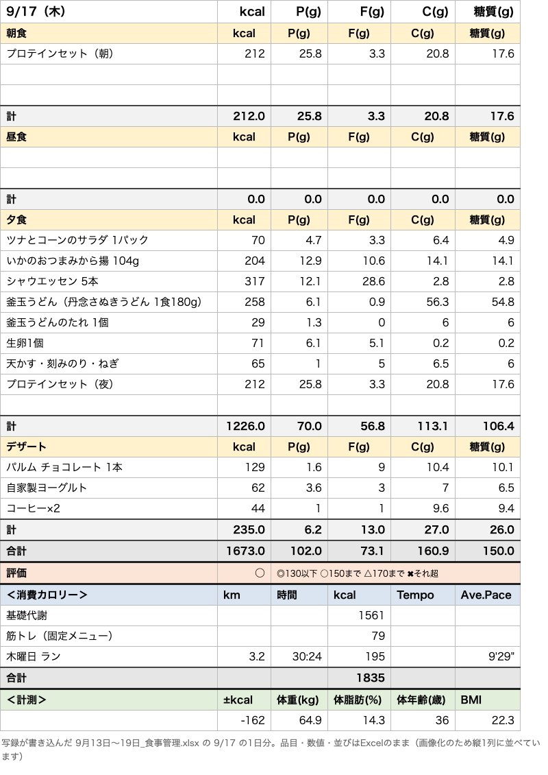 kh5mjcf9's tweet photo. これが、昨日1日分の記録の実物です。

やったことは
・食べる前に、食品表示と皿の写真を撮る
・体重計と、ランアプリの画面も撮る
・フォルダに放り込んで「今日の食事データを入力して」と言う
だけです。

出てきたのがこの表。
品目ごとに kcal・P・F・C・糖質。
食事ごとの計、1日の合計、4段階の評価。
運動の消費カロリー、体重・体脂肪・基礎代謝まで。

昨日は釜玉うどん（麺だけで糖質54.8g）を食べても、
合計150.0gで○。タンパク質は102gで達成でした。

ソーセージは「5本」と入っています。
袋は6本入りですが、皿の写真から5本と数えたからです。

僕はキーボードを1回も触っていません。
（ブレインで販売中の「写録」の記録です）
https://t.co/xgThXec82c