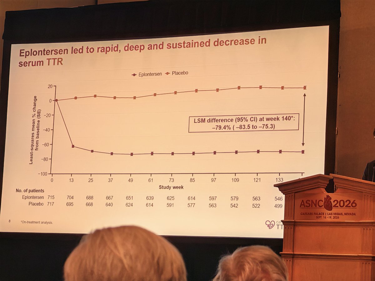 estelais's tweet photo. Cardio-TTRansform trialโค๏ธโ๐ฅ Late breaking clinical trials: โค๏ธโ๐ฅ#ASNC2026 @MyASNC @BrettSperryMD @DorbalaSharmila
๐ Eplontersen: the primary composite endpoint was not achieved, although another benefits where obtained.
#ThinkPET #ThinkAmyloid
๐ @UHegenbart @VietHeartPA @CesiaGallegos @NotNoninvasive @sarahcud