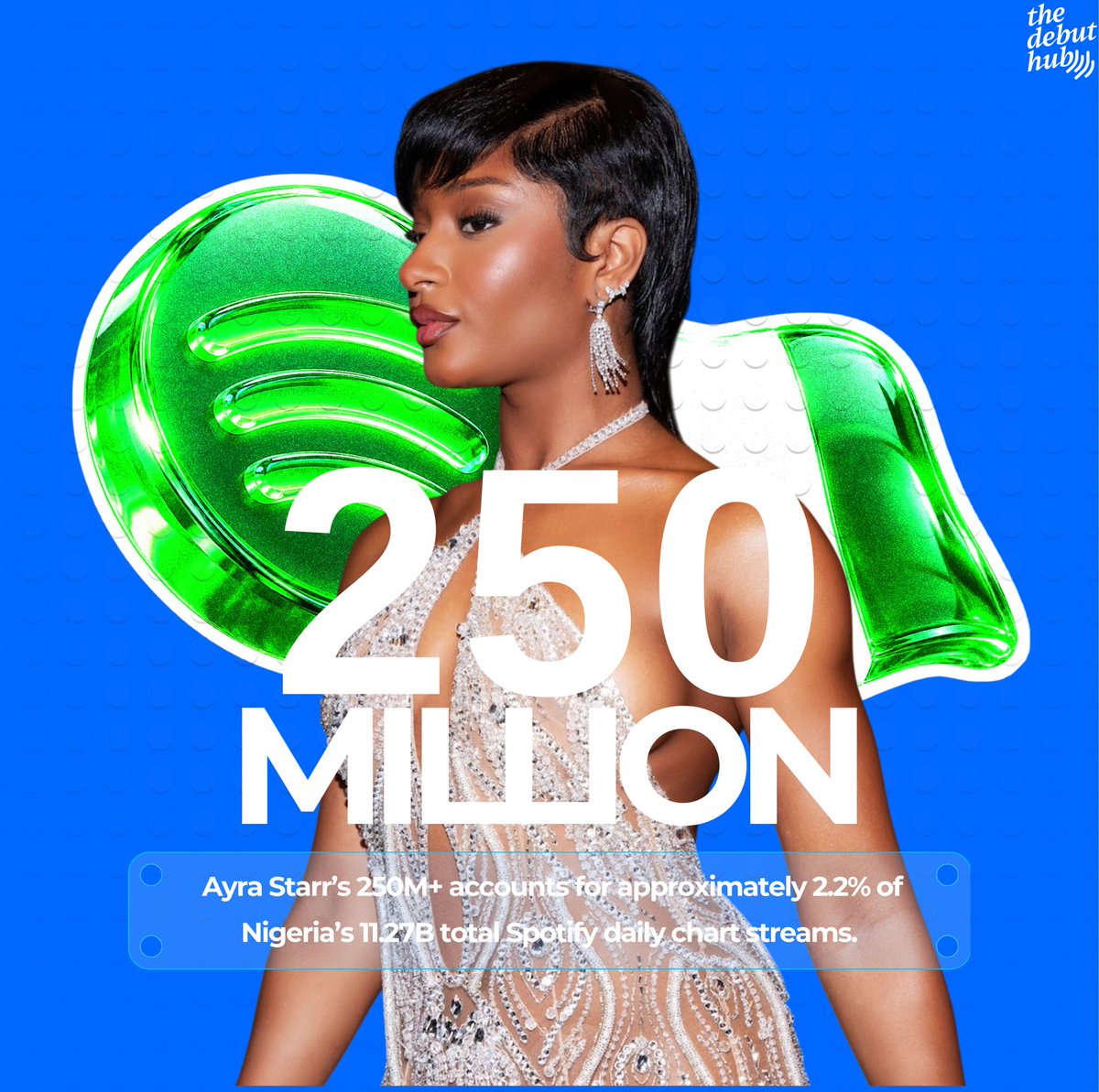 thedebuthub's tweet photo. 🚨 AYRA STARR is the #1 most-streamed female artist on the Spotify Nigeria Daily Top Songs chart since its 2022 inception. 🇳🇬🔥

— 250M+ cumulative chart streams, accounting for 2.2% of Nigeria’s 11.27B total. 📊

That’s roughly 1 in every 45 streams. 🤯

via @thedebuthub https://t.co/n9g9pbWuyp