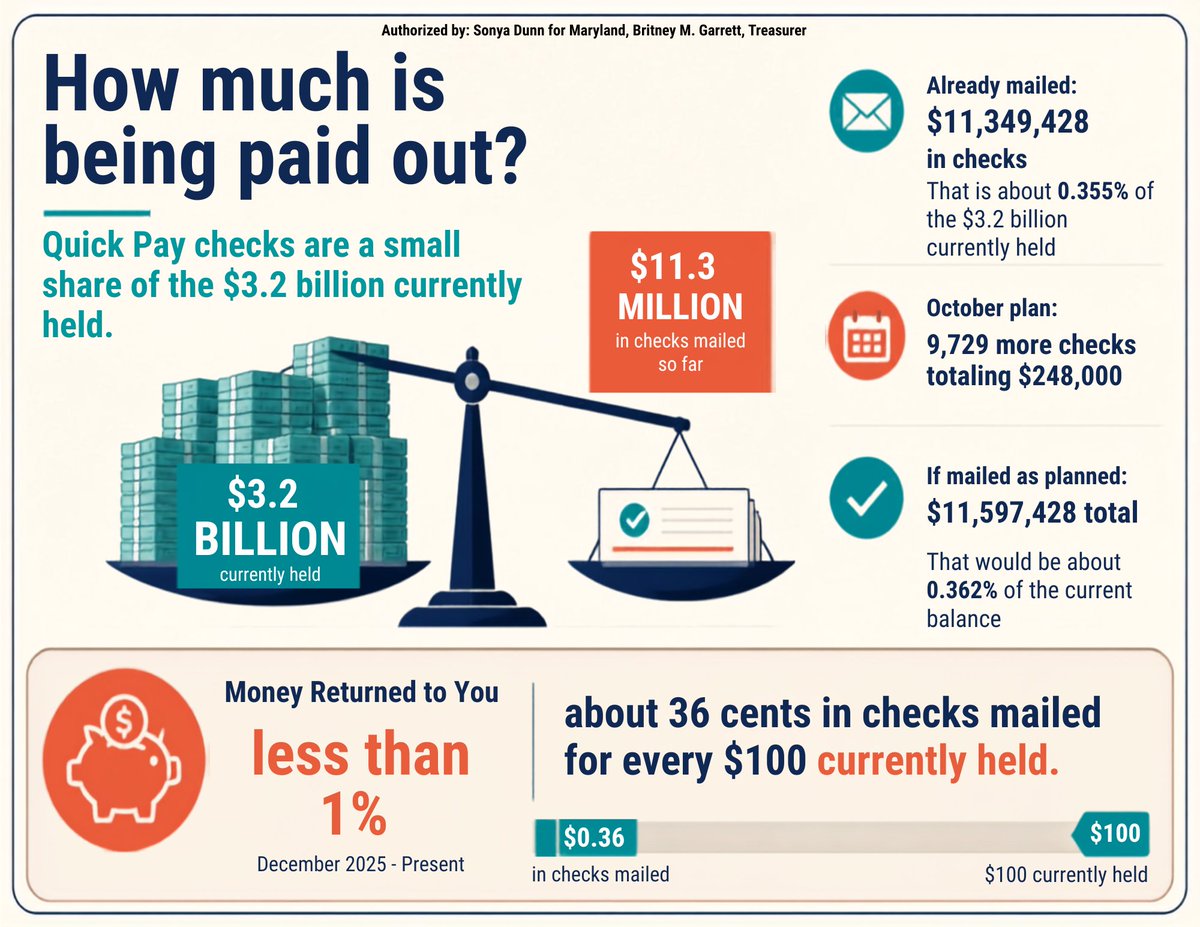 votesonyadunn's tweet photo. #Maryland has $3.2B in unclaimed property, but Quick Pay has returned under 1% since December. 

Read more: https://t.co/a3NxJubKn2

Authorized by Sonya Dunn for Maryland, Britney M. Garrett, Treasurer. https://t.co/GMyMu7klHh