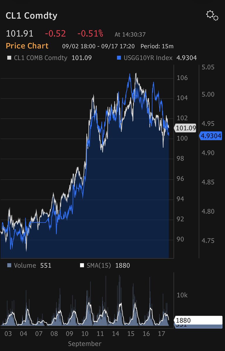 DavidZervosDC's tweet photo. Oil is currently THE high frequency driver of 10yr yields. Don’t let the Fed headlines fool you!! https://t.co/yckm0exRZu
