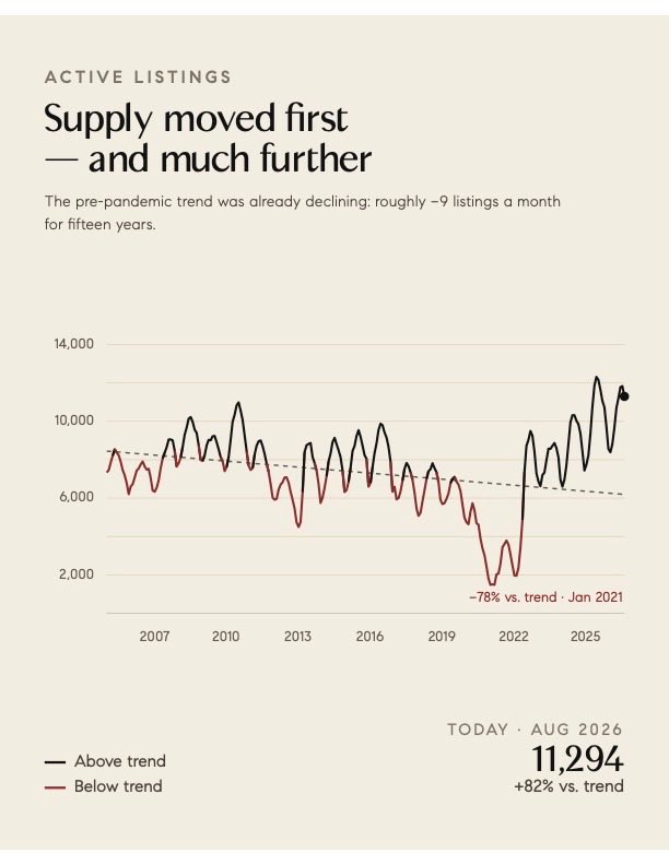 tim_landy3's tweet photo. Where would the Austin real estate market be if the pandemic never happened?

Prices are basically back to trend.
Inventory is about 82% above trend.

Supply already corrected and overshot. Price is just now catching up.

More price cuts, or more buyers from here? https://t.co/2oNgS8pfWv