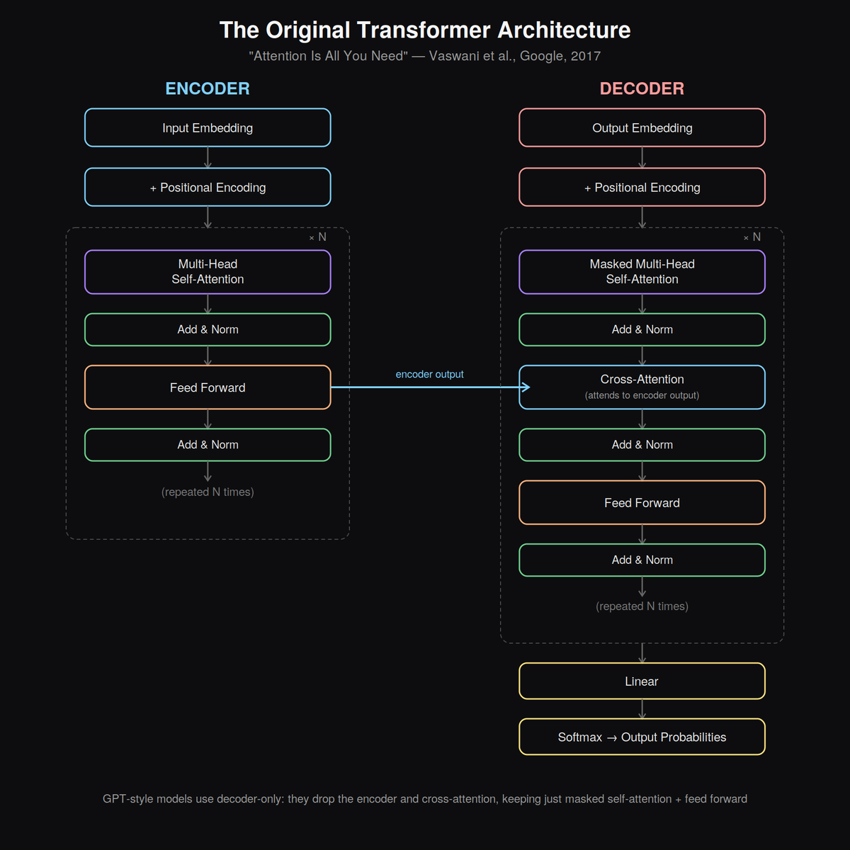 coding_robin's tweet photo. Day 19 of #30DaysOfLLMs
circled back to Transformers - the beating heart of modern LLMs
- learned its origins: original transformer architecture introduced by google in 2017
- had encoder&decoder layers tho modern LLMs use diff approaches (eg GPT = decoder-only)
#30daysOfCode https://t.co/oeL2LlonY5