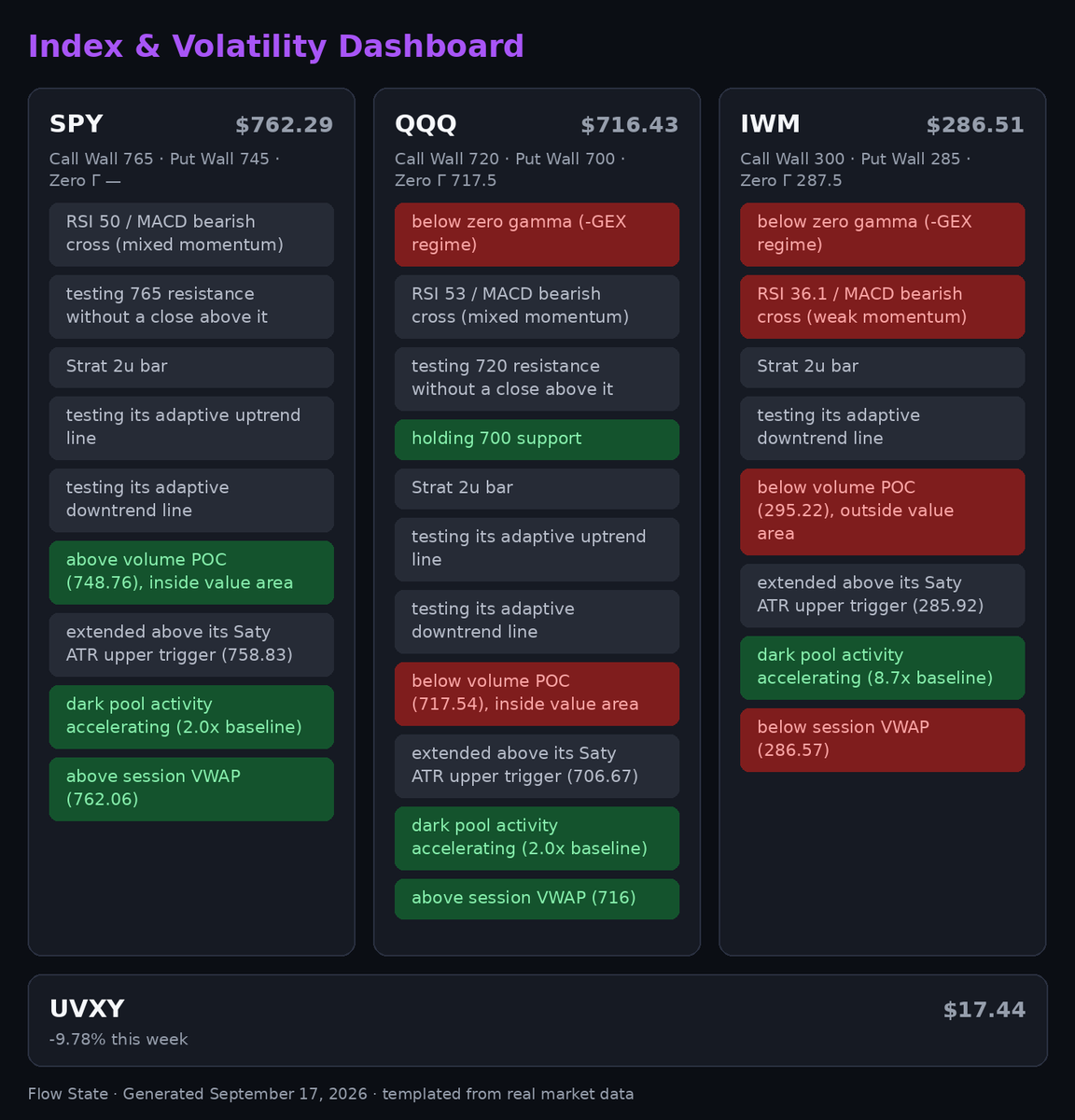 GexGod1201's tweet photo. FLOW STATE — Thursday
Fed hiked, Warsh talked tough, stocks ripped 1%. SPY $762.29 at the $765 call wall — a close over flips gamma friendly. Flow of the day: dark pools raiding IWM at 8.7x. Quad Witching tomorrow.
https://t.co/1RmFrqkBj6 #GEXGODS #FlowState #Stocks #Options https://t.co/p1q9iVivVV
