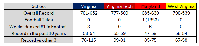 DNeckel19's tweet photo. Lots of chatter between UVA, WVU, MD, and VT fans this week since they play each other on Saturday. 

Here is a quick, not-comprehensive comparison of the programs: https://t.co/0cOkpsvRcg