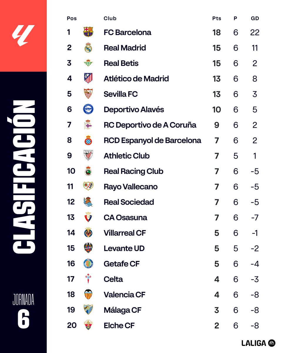 LaLiga's tweet photo. CLASIFICACIÓN | ¡Así está la tabla de #LALIGAEASPORTS! 📊

¿En qué puesto está tu equipo? 🔍 https://t.co/h0XtcUCXOe