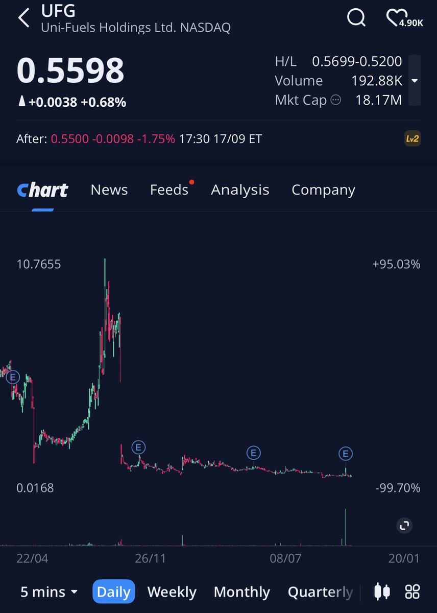 AceCalls's tweet photo. $UFG is $DLXY peer..... 

NO chatter….. I really think this is the key

Trades super super thin

$11.7M cash...  $197.1M revenue, Gross profit up 158% to $5.3M  no market reaction so far.....  One day probably wake up to $2?

CORNER THEM........

$IPW $RETO $BDRX $NUWE $DLXY $VEEA $FTFT $MEDS $NAMI $TPST $WAFU $ATTT $ZTG $SNYR $QCLS $AEHL $ZTG $AEMD $DAIC $DTSS $SDST $CPOP 

@greatstockpicks @stockplaymaker1 $TCRT