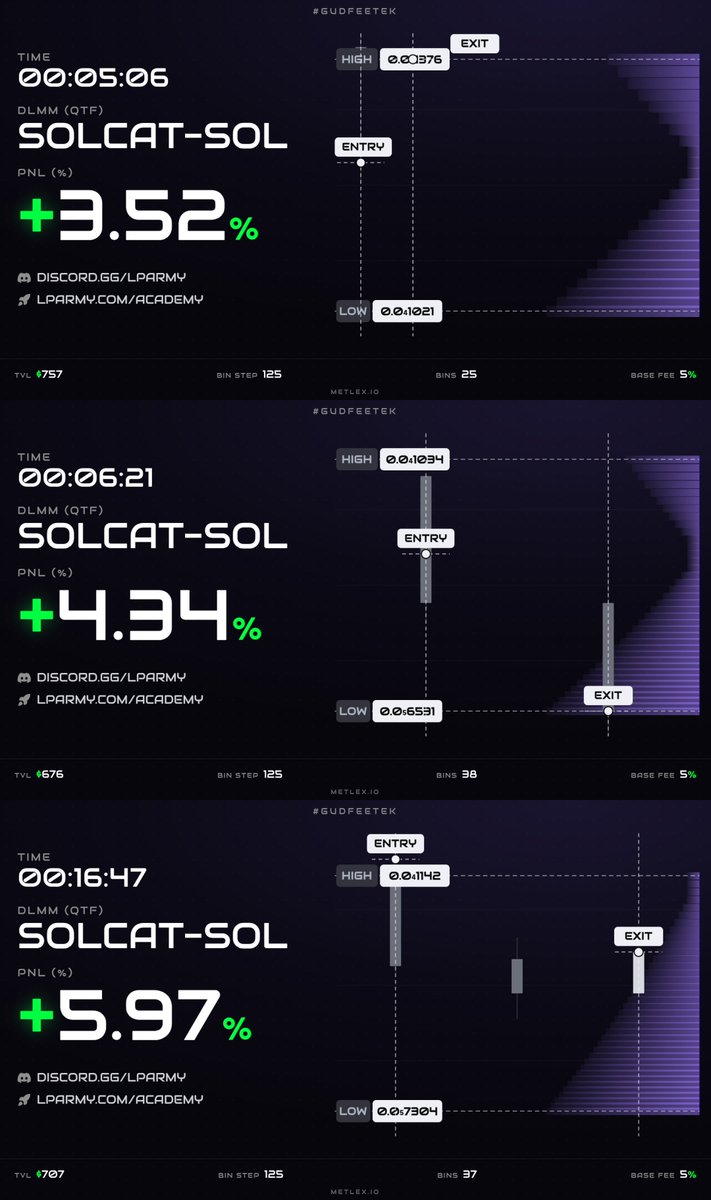 Ivorie_ivorie's tweet photo. Une belle fin de soirée.

J'ai pu faire quelque aller-retour avec $SOLCAT avant de partir sur $MCAT où il à visiter le bas de mon range afin de faire un bon pump.

Il y a des niveaux de prix qui sont souvent les mêmes mais je dois reconnaître qu'il faut avoir confiance en eux.

Il y a de très gros volume sur ce genre de token quand une pseudo Meta sors. S'il pump après avoir touché votre zone, c'est jackpot !

S'il dump, il faut être prêt à encaisser une perte d'au moins 10%, voir plus.

En ce moment, il y a pas mal de volumes le soir.

@met_lparmy