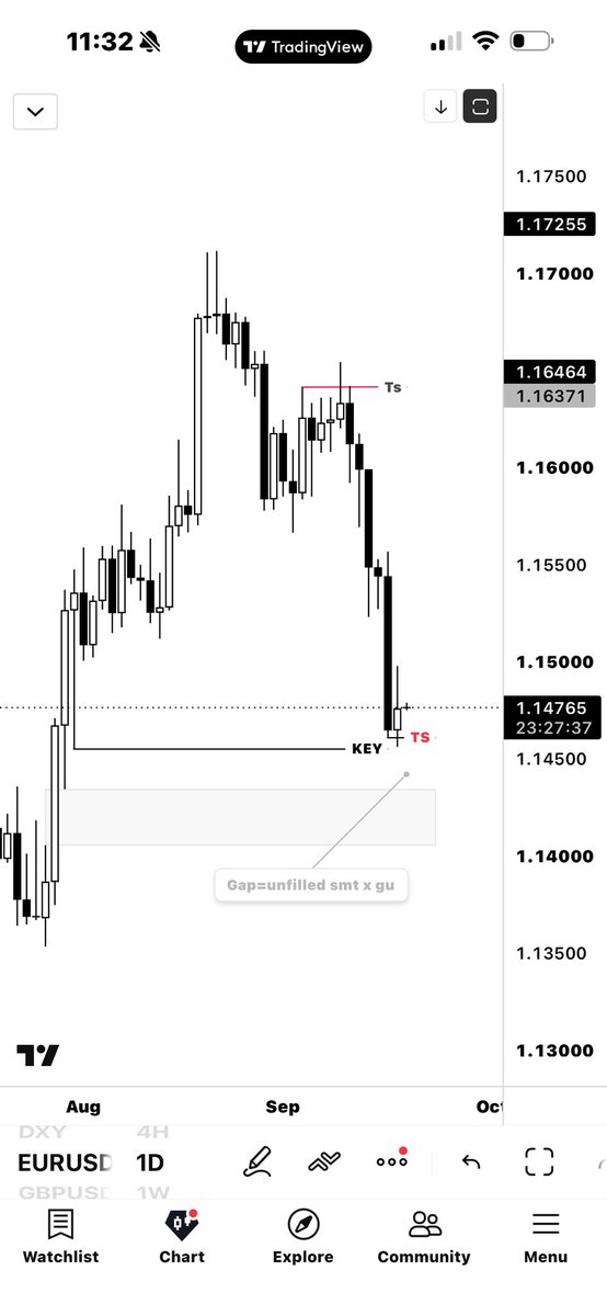 mrkeylevel's tweet photo. SMT with gap unfilled.
This could be a good example and 
trade idea for Friday.
I'm expecting GU to take PDL and fill the FVG.
EU to make SMT with PDL.
CRT is CRT.🐢 https://t.co/N1Ktig9FWC