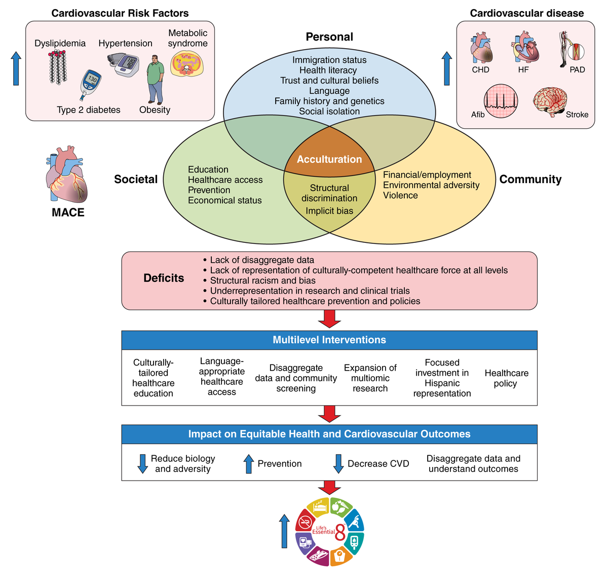 AHAScience's tweet photo. Published this week, State of Cardiovascular Disease and Stroke in Hispanic/Latino Adults in the United States A Scientific Statement from the American Heart Association 

Hispanic populations bear a disproportionate burden of chronic disease, including cardiovascular disease (CVD), driven by a high prevalence of cardiometabolic risk factors and persistent social and structural inequities. https://t.co/0FebtngW78

📷 Summary figure showing how personal, societal, and community factors influence cardiovascular risk factors and the development of cardiovascular disease in Hispanic populations.