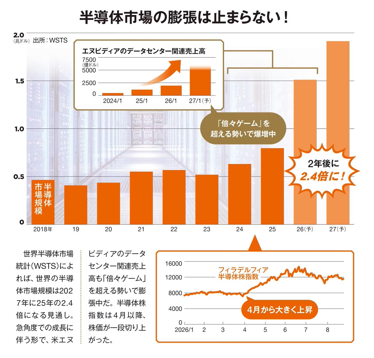 semi_journal_jp's tweet photo. 【半導体株「バブルじゃない」　データセンターの新展開で需要大幅増】

岩井コスモ証券シニアアナリストの斎藤和嘉さんは「AIがここまで広まれば、もう失速はない」と断言する。AIが賢くなるほど、AI使用量を示す「トークン」の消費量が指数関数的に増え、トークン当たりのメモリー消費量もどんどん増える。その掛け算で、半導体需要は爆増する。

「この1年でAIデータセンター（DC）の中身が変わった」と話すのは、楽天証券経済研究所チーフアナリストの今中能夫さんだ。今までは米オープンAIの「チャットGPT」などに都度指示する生成AI利用が主だった。今後は自律的に作業を進めるAIエージェントの活用が広がり、DCに求められる機能が進化する。そうすると何が起きるか。

生成AIは人間の指示1つに対し、答えを導く「推論」を1つしか行わない。一方、AIエージェントは指示1つに対していくつもの推論をする。例えば「書類を要約して必要事項を入力し、経理処理を行う」といった一連の仕事を、自分で判断してこなせるようになる。

自律型AIは外部の知識を検索して回答を生成する「RAG（検索拡張生成）」を盛んに行うためシステムへの負荷が高まる。こうした状況では「AI半導体1つに対しシステム全体の統括を担うCPU（中央演算処理装置）が複数必要で需要が爆増する」（今中さん）。次世代DCではAI半導体の需要が増え、CPU需要はさらに膨張。メモリーのDRAMに加え長期記憶用のNAND型フラッシュメモリーが大量に必要だ。

CPU大手の米インテルは200億ドル（約3兆円）規模の資金調達を進めている。NANDはキオクシアホールディングスや韓国サムスン電子などが大手だ。

出典：日本経済新聞
https://t.co/XNVw7LRKND