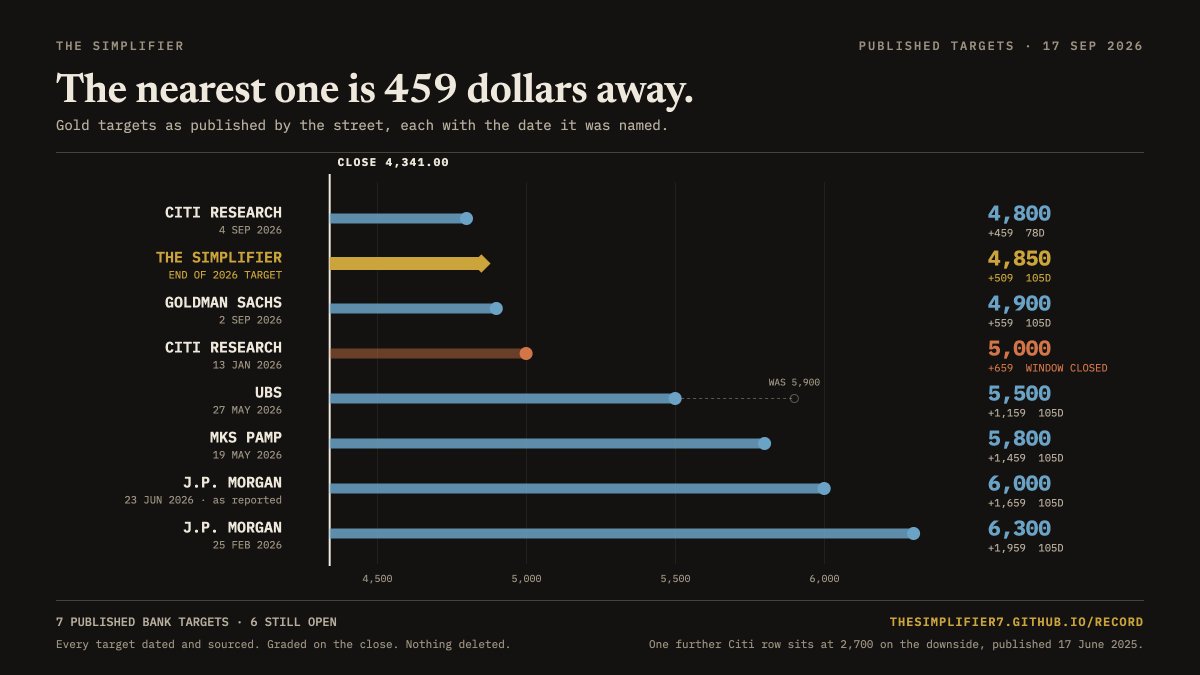 TheSimplifier7's tweet photo. Every year-end gold target the street has published, on one line.

Lowest 4,800. Highest 6,300. Mine 4,850.

All of them grade on 31 December. https://t.co/MeqvJmCSD5