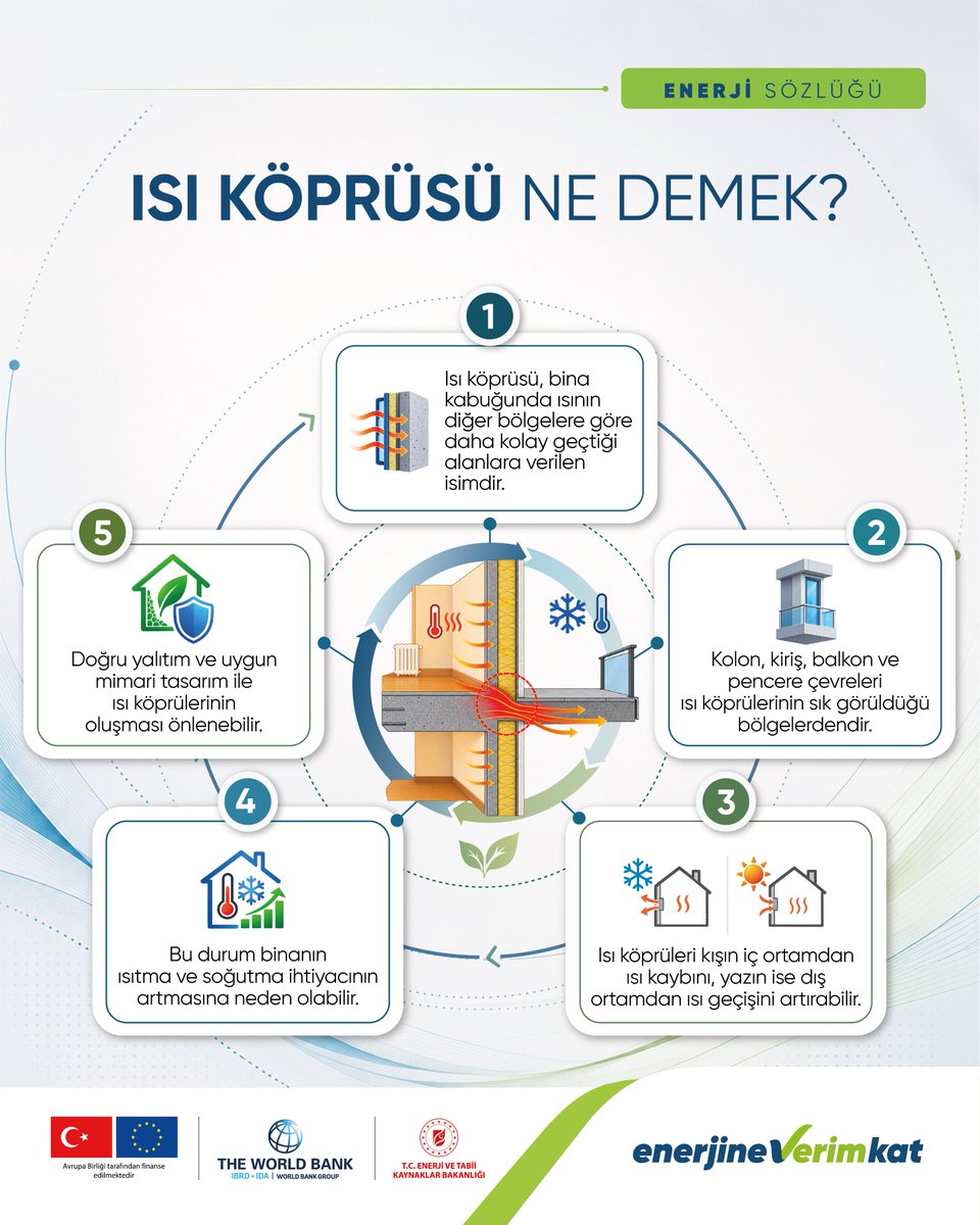 verimkat's tweet photo. 🌡️ Isı köprüsü, bina kabuğunda ısının diğer bölgelere göre daha kolay geçtiği alanları ifade eder.

Kolon, kiriş, balkon ve pencere çevreleri, ısı köprülerinin sık görüldüğü bölgelerdendir.

Doğru yalıtım ve uygun yapı detaylarıyla ısı köprülerinin etkisini azaltarak ısıtma ve soğutma ihtiyacını düşürmeye katkı sağlayabilirsiniz.

Isı kaybını azaltın, enerjinize verim katın.

#EnerjiSözlüğü #EnerjineVerimKat #IsıKöprüsü #EnerjiVerimliliği #IsıYalıtımı