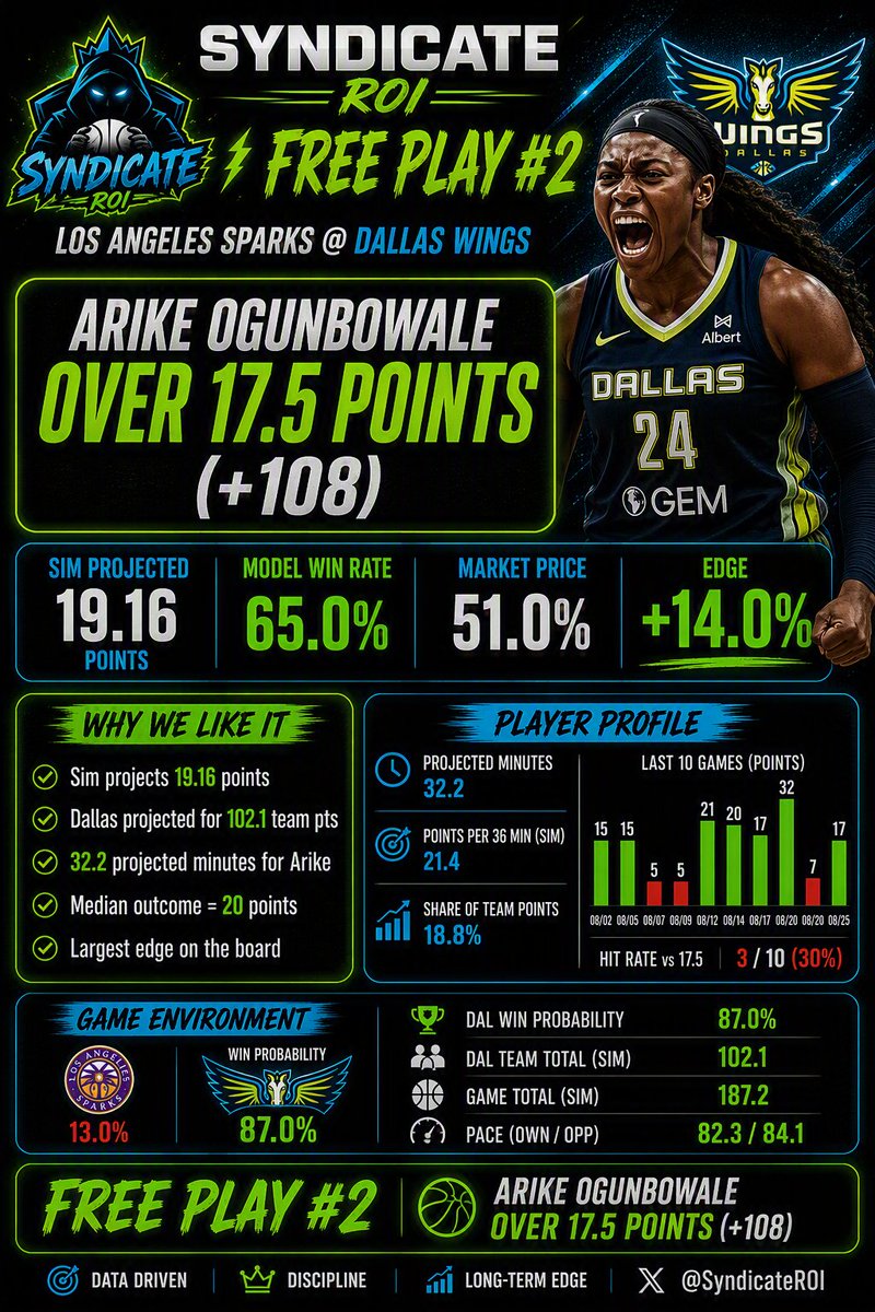 SyndicateROI's tweet photo. 🏀⚡ FREE PLAY #2

Arike Ogunbowale O17.5 Points (+108)

Our model projects 19.2 points against a line of 17.5.

📈 Sim: 19.16 PTS 🎯 Model: 65.0% 💰 Market: 51.0% 📊 Edge: +14.0%

Dallas is projected for 102.1 team points and Arike is expected to play 32+ minutes in one of the highest-scoring environments on the board.

The number is 17.5. The model says 19+.

Let's ride. 🎯

#WNBA #SportsBetting #BettingTwitter #SyndicateROI