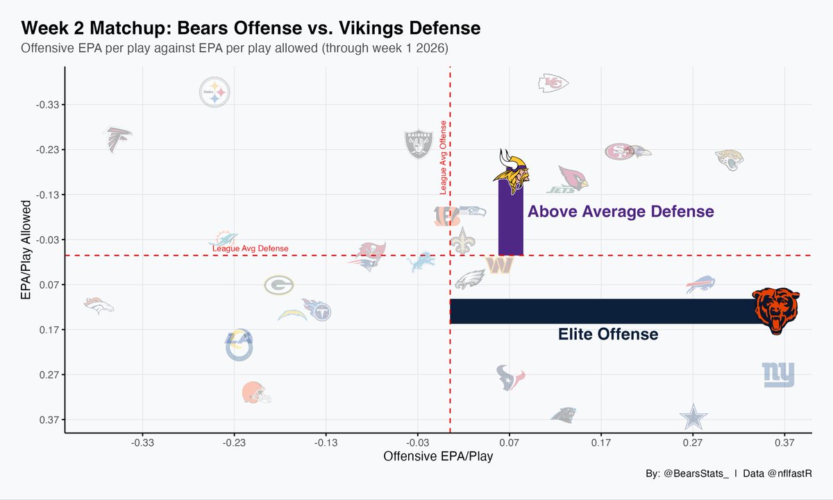BearsStats_'s tweet photo. Bears vs. Vikings in EPA per Play
#DaBears #Skol https://t.co/6cmRzVUod0
