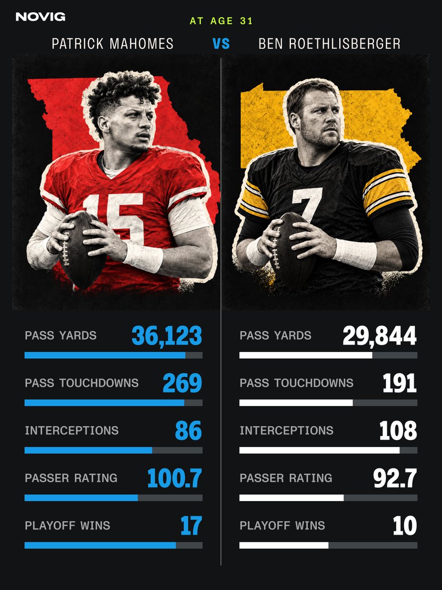 Novig's tweet photo. In case you were wondering how Mahomes compares to other NFL QB Legends at Age 31. https://t.co/yRzEwUvtgc