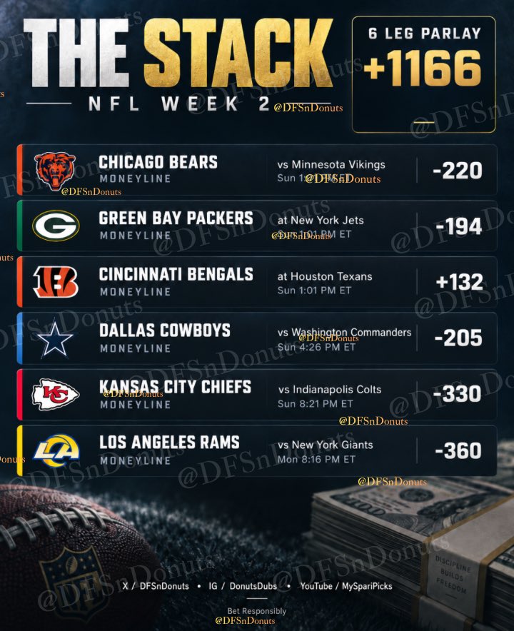 DFSnDONUTS's tweet photo. The Stack" Parlay +1166 💵 

❤️📕♻️Like/Bookmark/Share if you want this to become a weekly thing!!!

Dozens of picks for Week 2 on YouTube 👇 https://t.co/nRyUBngRvy
