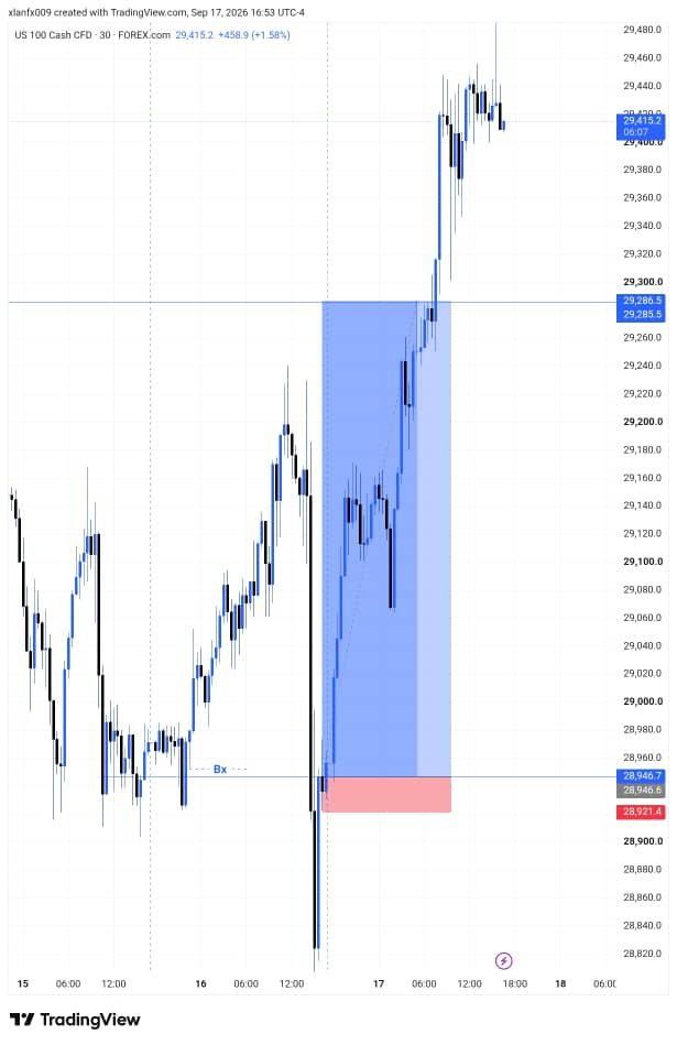 bigxlan's tweet photo. $NAS 100

JUST ME.AND CHART📊📚 https://t.co/hZNjKhpgEz