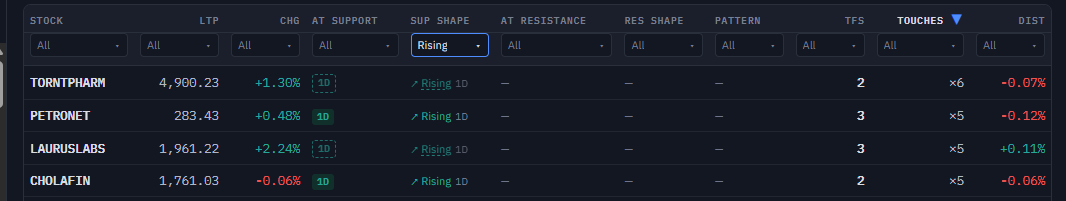 DguptaIet's tweet photo. Date: 18th Sept

Following stocks are currently sitting on daily rising trendline support. 👇

Automated tool has filtered them with multi-touch structure — these are levels that have held before:

🔹 TORNTPHARM — 6 touches ⚡
🔹 PETRONET — 5 touches
🔹 LAURUSLABS — 5 touches
🔹 CHOLAFIN — 5 touches

Sharing for reference — plan your own entries where risk-reward looks maximum. One practical filter: wait for a 2H candle to close above the trendline for confirmation before entering. Reduces fakeouts, improves conviction.
Risk stays defined below the trendline, reward opens up on the bounce. Position size based on where your stop sits, not where price is right now.

Based on automated tool analysis, not a recommendation. Please do your own study. 🙏
