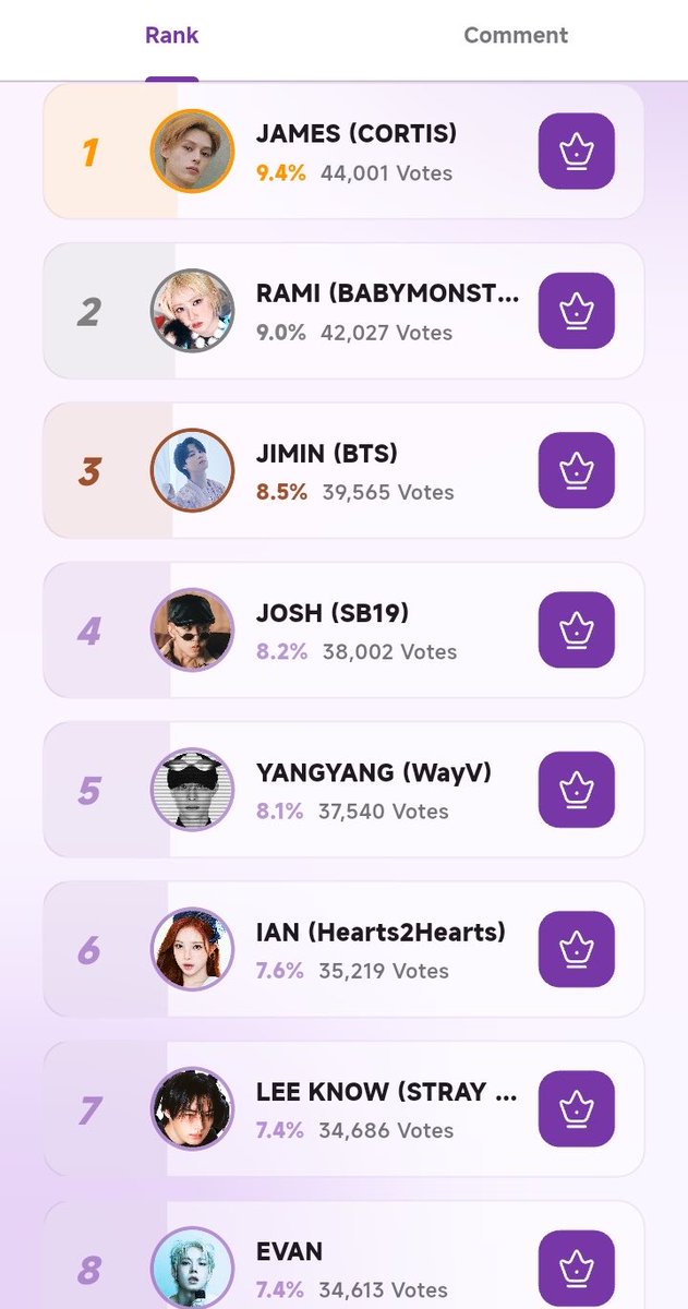 queeri_official's tweet photo. CURRENT RANK / 🚨 D-7 🚨
🎉 Star Born in October 🥳
End: 09/25 at 3 PM (GMT+7)

1️⃣ #JAMES #CORTIS ⬆️ +1 🔥
2️⃣ #RAMI #BABYMONSTER ⬇️ -1 
3️⃣ #JIMIN #BTS ⬆️ +2
4️⃣ #SB19_JOSH #SB19 ⬇️ -1
5️⃣ #YANGYANG #WayV ⬇️ -1
6️⃣ #IAN #HEARTS2HEARTS ⬆️ +2
7️⃣ #LeeKnow #StrayKids ⬇️ -1
8️⃣  #EVAN ⬇️ -2

🗳️: https://t.co/zFgr2h1Nco

#Queeri #Queeri_Vote