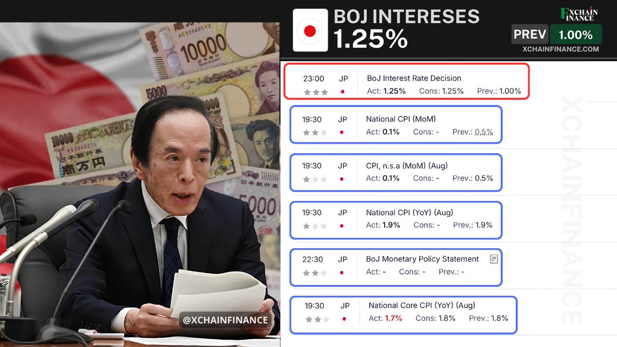 xchainfinance's tweet photo. El Banco de Japón decide aumentar las tasas de interés en  25 puntos básicos, actualizando la tasa actual en 1.25%, la tasa mas alta en 31 años desde 1995.

¿Cómo sentará esto al carry trade, dado el panorama económico actual?
$SPY https://t.co/9nJ1xUdWmz