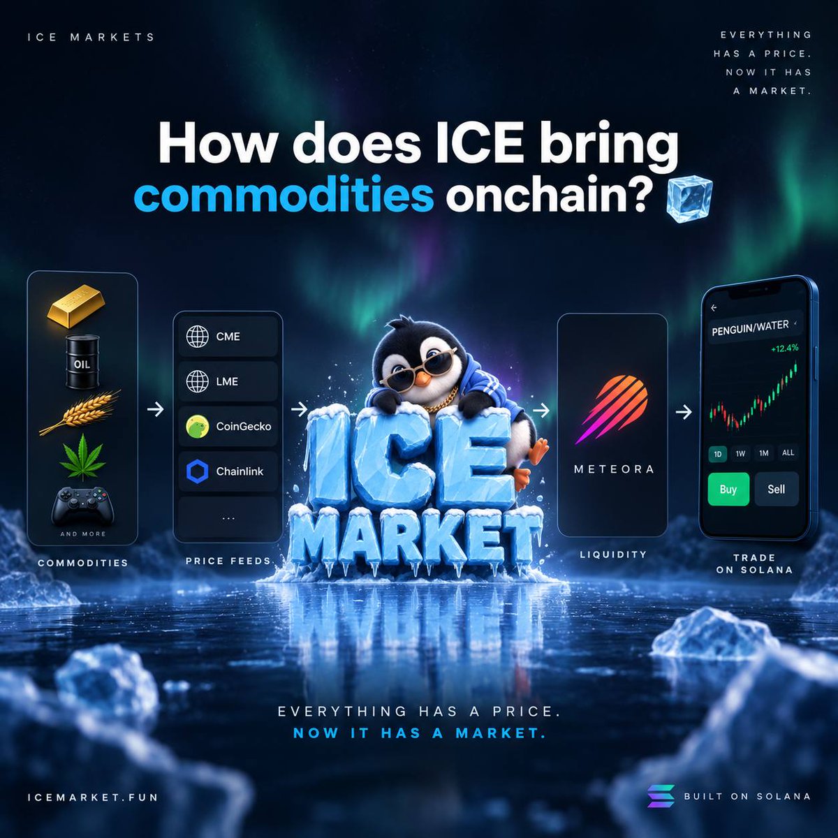 TradeOnIce's tweet photo. How does ICE bring commodities onchain? 🧊

We take real-world and internet-native commodities, connect them to their underlying price feeds like @pyth and other then turn them into tradable markets on Solana.

Underneath it all, @Meteora powers the liquidity layer.

Price → Market → Liquidity → Trade.

Everything has a price. Now it has a market.