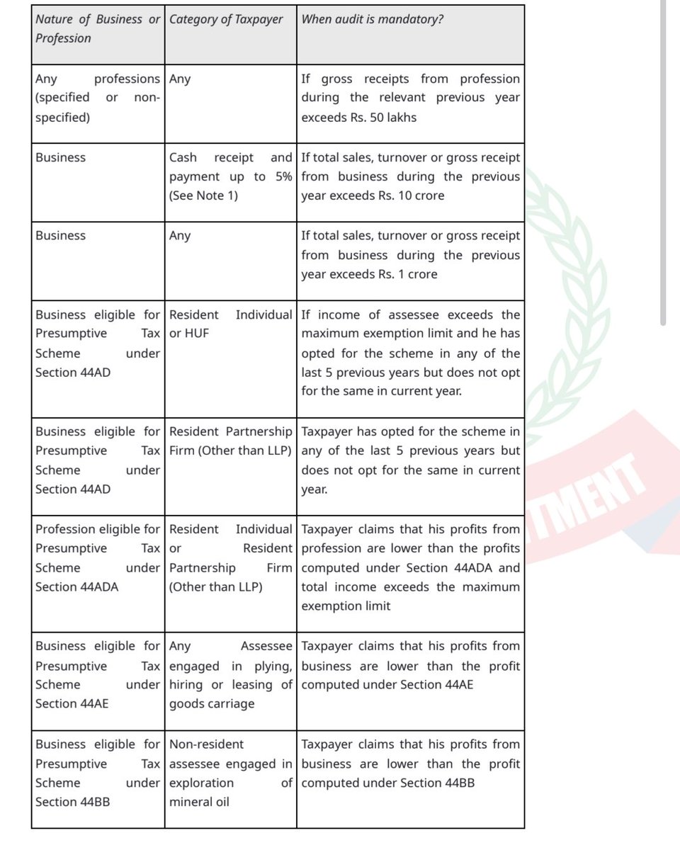 TaxationUpdates's tweet photo. Following persons are compulsorily required to get their books of account audited by a Chartered Accountant

Source @IncomeTaxIndia https://t.co/ued61GaXL4