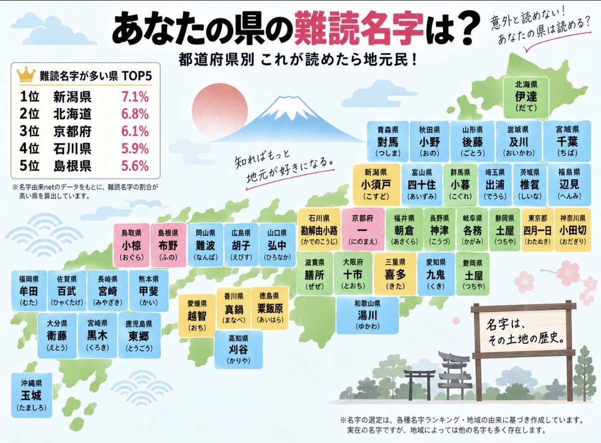 kuronomask's tweet photo. 47都道府県
難読名字

読めたら地元民 https://t.co/CeZ7bSrm0F