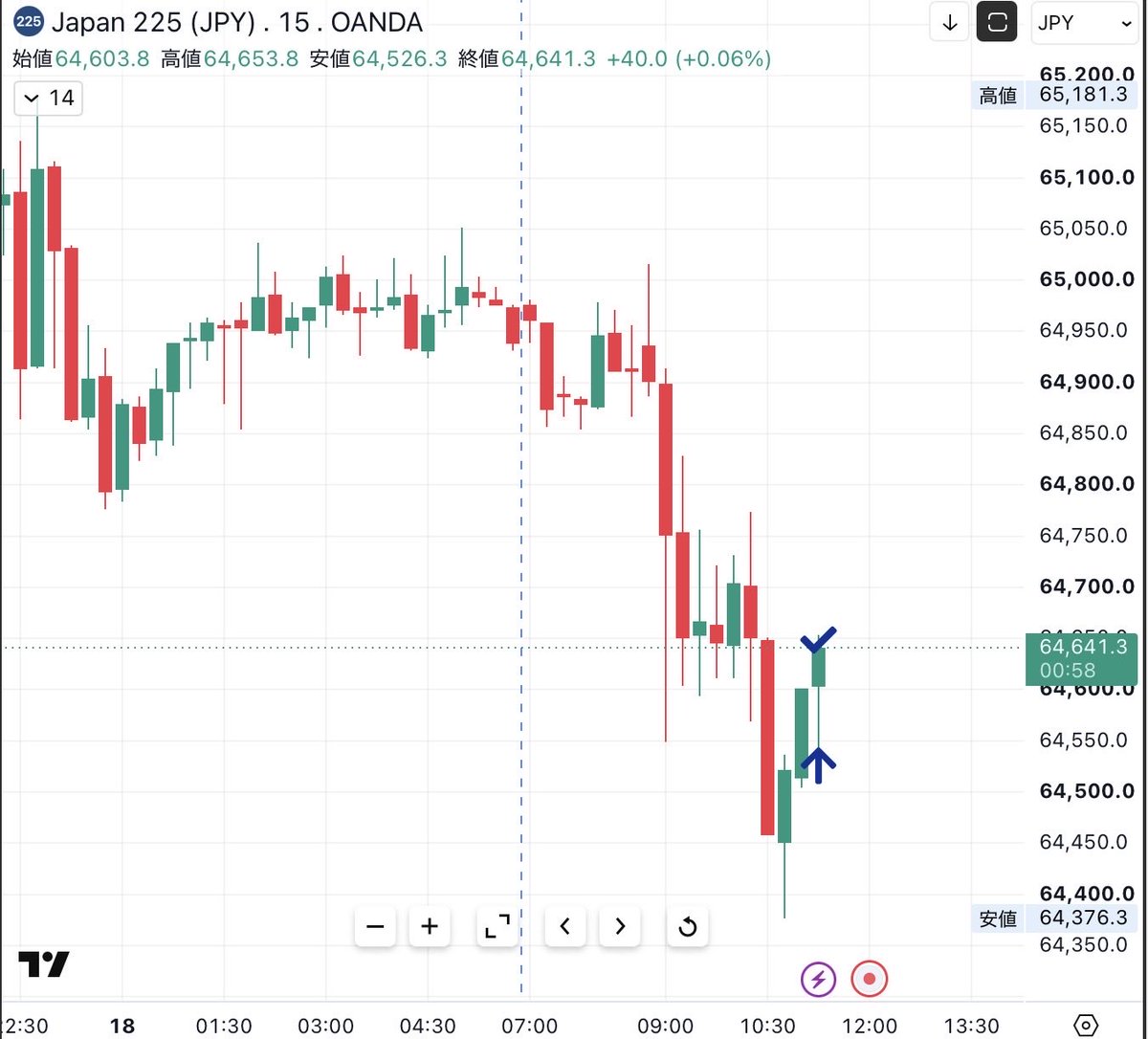 kutsu_92_92's tweet photo. 日経ロング
15分俺ラインから内側利確

#爆式
#日経
#株価指数 https://t.co/R9UcZmJDmI