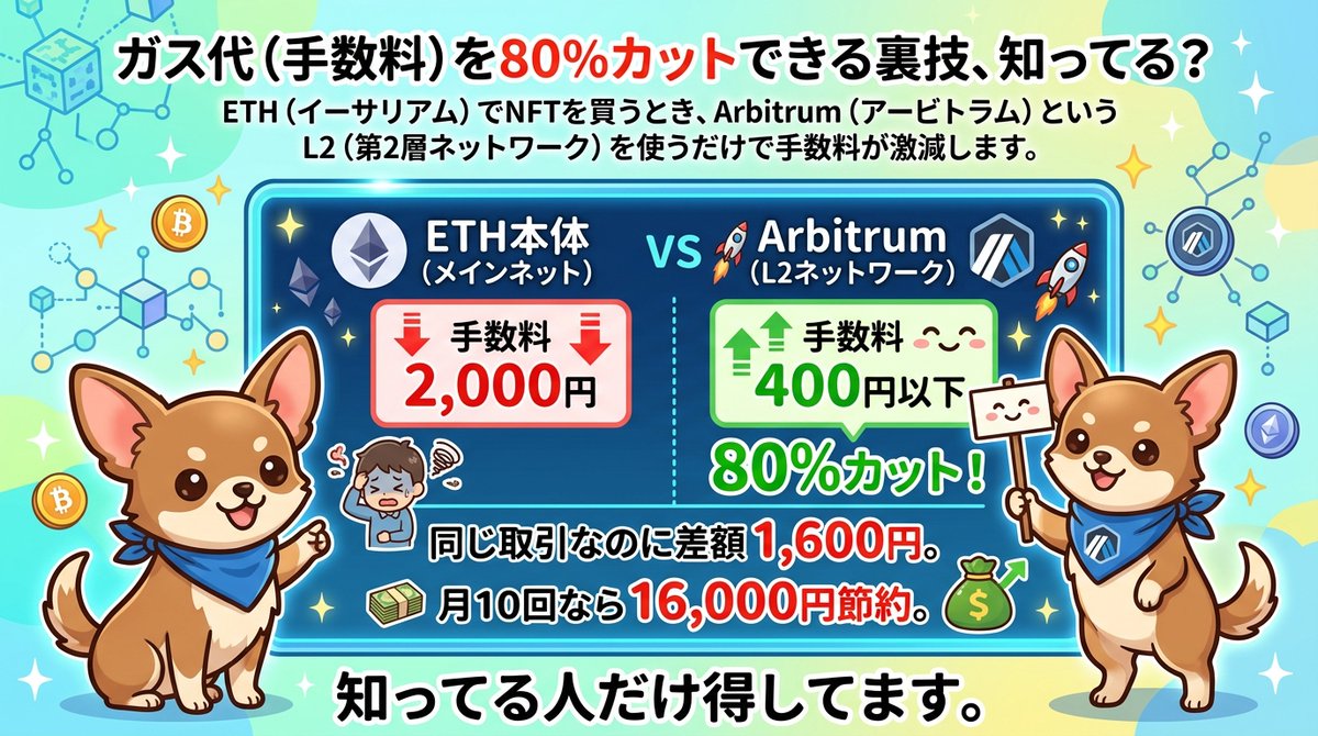 Ems3Ecq's tweet photo. ガス代を80%カットできる裏技、知ってる？

ETHでNFTを買うとき
ArbitrumというL2を使うだけで手数料が激減

ETH本体 → 手数料2,000円
Arbitrum → 手数料400円以下

差額1,600円
月10回なら16,000円節約

フォローで節約テクを毎日お届け
参考になったらフォローお願いします

#仮想通貨
#BTC #ETH https://t.co/jzx5Wh4EvV
