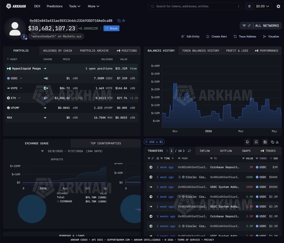 arkham's tweet photo. HE'S LONG $119 MILLION OF HYPE

Trader “watershedpath” is long $119.66M of HYPE at 5x on Hyperliquid, at an average entry of $38.68. HYPE is up 11% today to $86.78, just below its all-time high.

He is up $66.29M, and it is his only open position. https://t.co/WjAPXwtAu3
