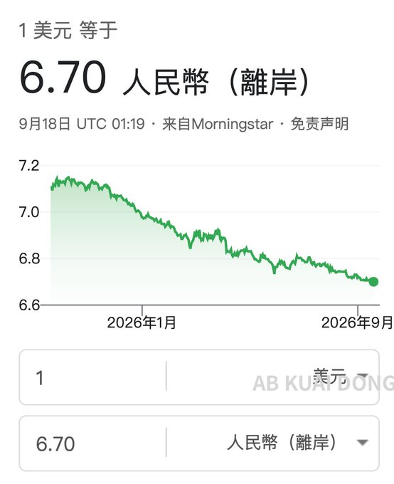 xdzzb's tweet photo. 在美元加息已落地情况下，美元兑人民币离岸价再次突破6.70！可见美国通胀越演越烈，美元潮汐作用正在失效，投资者在名义汇率与实际利率之间，投了人民币一票！ https://t.co/eCOS2HRSiE