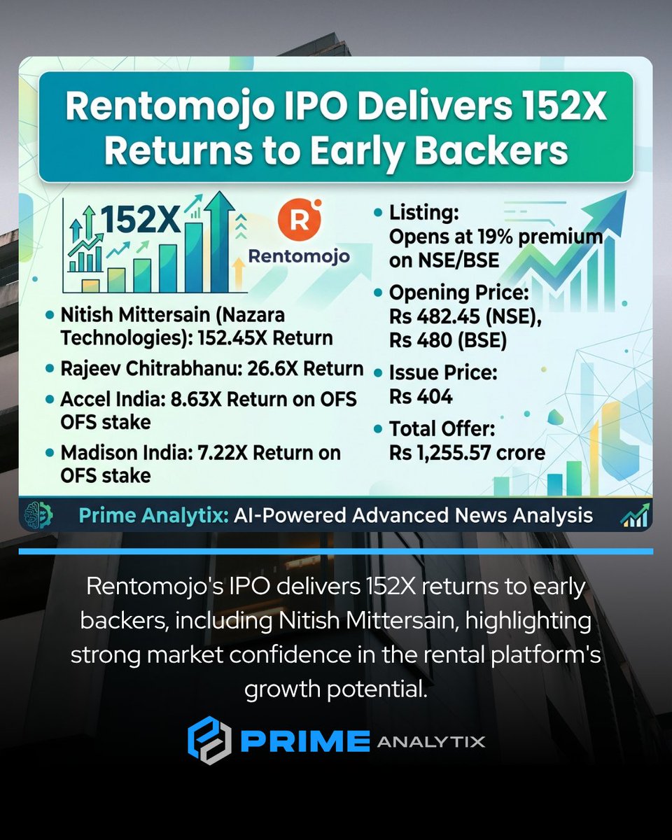 PrimeAnalytix's tweet photo. Rentomojo's IPO delivers 152X returns to early backers, including Nitish Mittersain, highlighting strong market confidence in rental platform's growth potential.
https://t.co/O2dgykz1Xf
#RentomojoIPO #152XReturn #FintechInvestment #IndiaMarket #VentureCapital #StartupGrowth https://t.co/n7qM9DYxSc