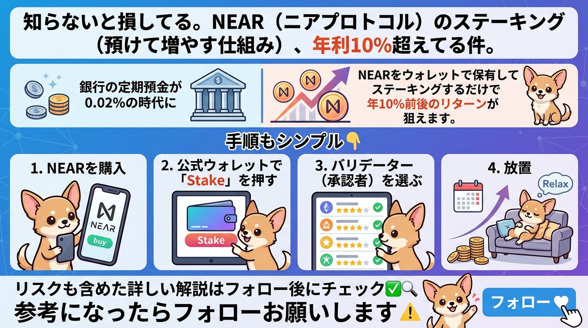 Ems3Ecq's tweet photo. 知らないと損してる年利10%の件
NEARのステーキング

手順もシンプル
1. NEARを購入
2. 公式ウォレットで「Stake」を押す
3. バリデーター（承認者）を選ぶ
4. 放置

参考になったらフォローお願いします
#NEAR #ステーキング
#JPYC #DeFi
#レンディング #仮想通貨
#BTC #ETH
#NFT #Web3
#エアドロップ https://t.co/sdm1mOXgun