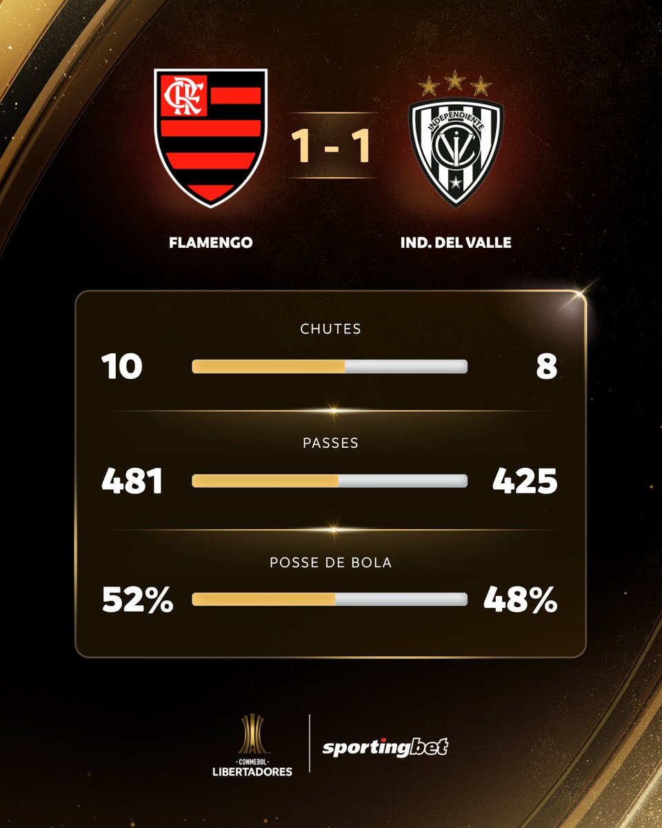 LibertadoresBR's tweet photo. 🔢📊 O jogo que cravou a classificação do @Flamengo teve estes números! 

#FazUmSportingbet  #SportingBet @SportingbetBR https://t.co/NFJ3l2JA6b