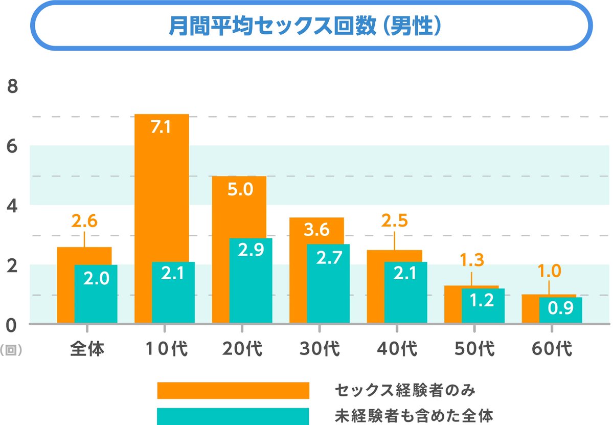 TengaHealthcare's tweet photo. 月刊平均セックス回数💡

日本人男性全体の平均セックス頻度は、月2.0回🧐

セックス経験者のみで見ると、若年層ほど頻度が高いことがわかりました👀皆さんはどうですか？

https://t.co/9PY87G7qsJ https://t.co/87w9QrcS8m
