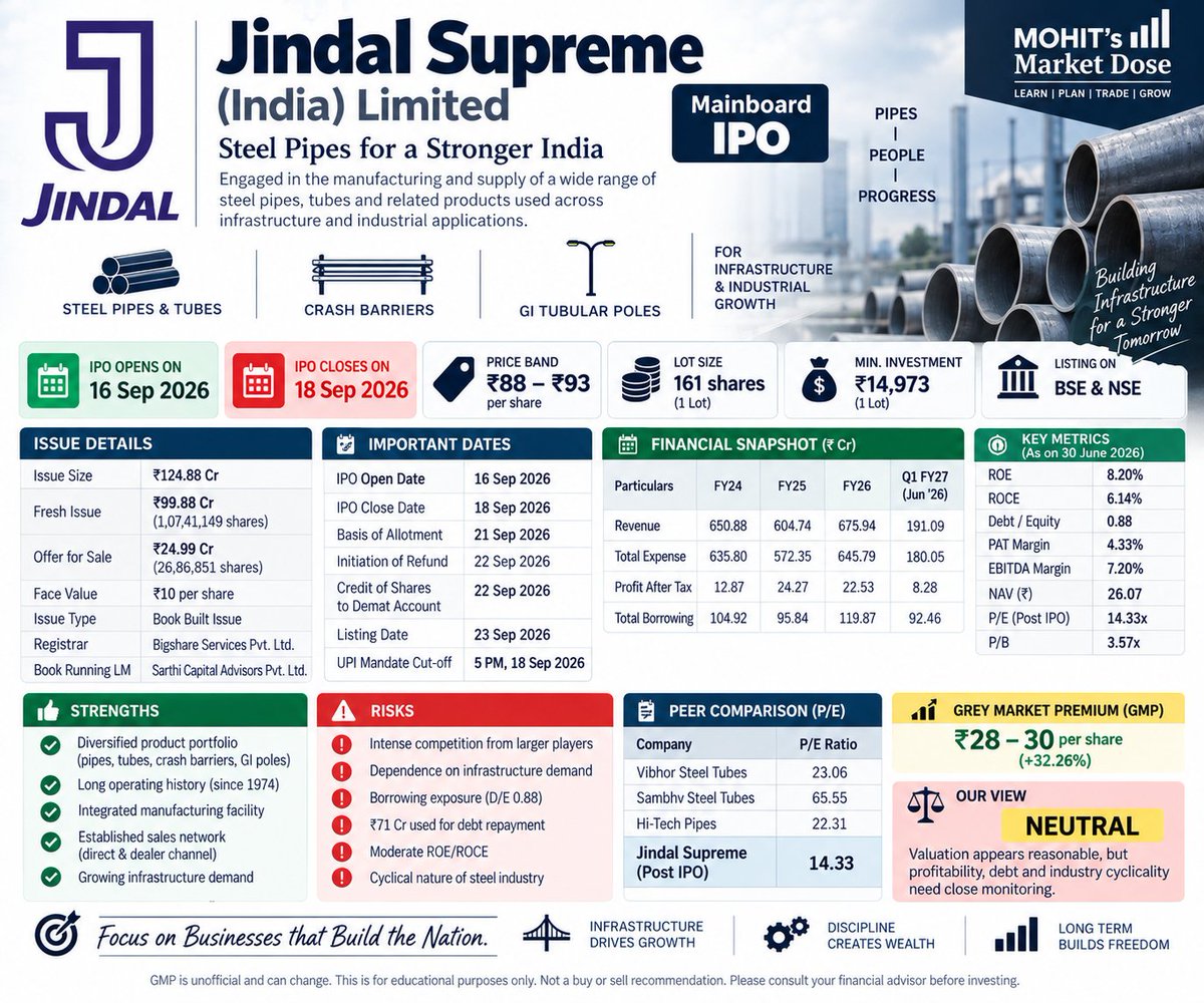 MohitKhatriJSM's tweet photo. ๐ ๏ธ Jindal Supreme IPO โ Quick Look
โน124.9 Cr Mainboard IPO | โน88โ93/share
Lot: 161 shares | Min. investment: โน14,973
๐
Open: 16 Sept | Close: 18 Sept
Listing: 23 Sept
FY26 Revenue: โน676 Cr | PAT: โน22.5 Cr
GMP: โน28โ30 (~32%)*
Positives: Infrastructure exposure, diversified steel products & established manufacturing.
โ ๏ธ Watch: Modest ROE/ROCE, D/E 0.88, cyclical industry & โน71 Cr IPO proceeds toward debt repayment.
*GMP is unofficial and can change.
#JindalSupreme #IPO #IndianMarkets #IPOAnalysis