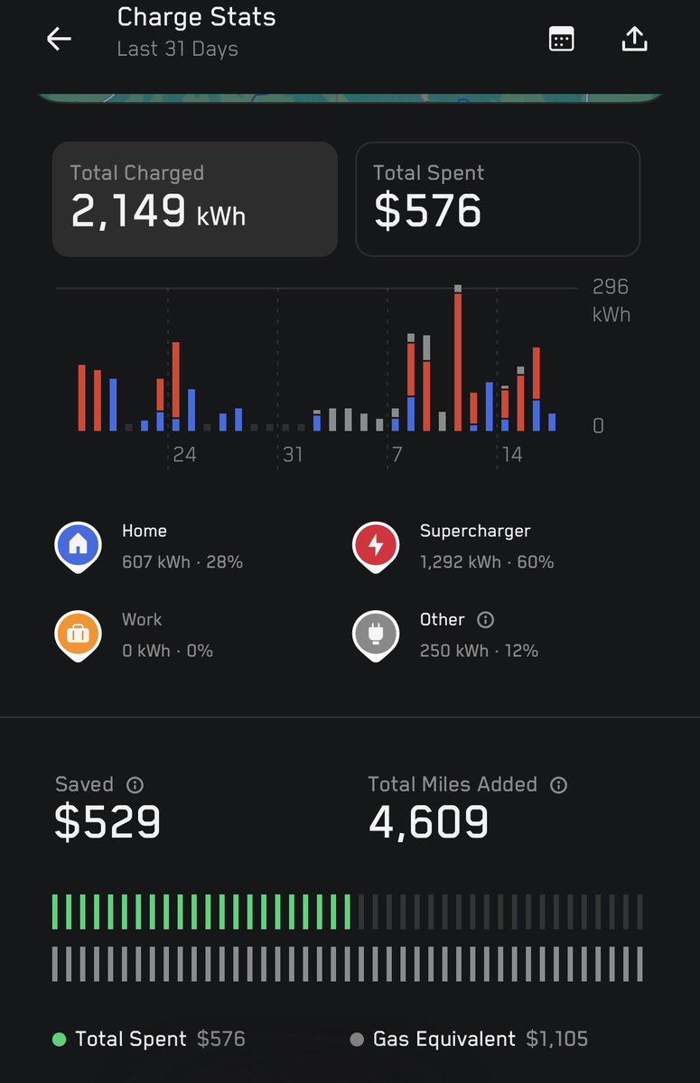 whatsinside's tweet photo. In the last 31 days I’ve spent $576 to charge my Tesla. I’m curious, fur you gas drivers, how much have you paid in the last month? 

(Full disclosure, I’ve been on lots of road trips in the past month, this is higher than normal supercharger usage) https://t.co/hPCut8w8l0