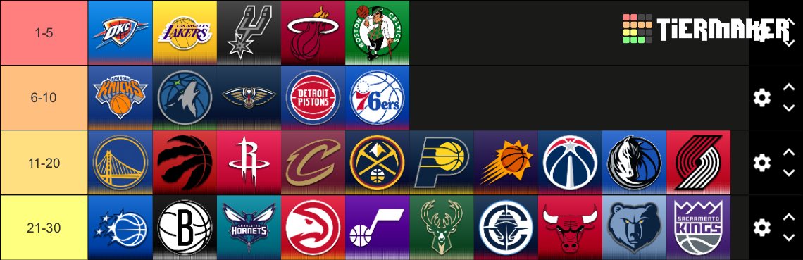 hoodigainer's tweet photo. Every nba team ranked by their best player https://t.co/TNV6O2Fabk