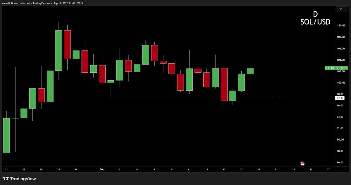 AlexsOptions's tweet photo. @John97836679 Previous day's low❓

We don't use wide stops like that, our stuff is supposed to go right away just like the one I showed in the post 

$SOL no drawdown on that daily inside up! +5% https://t.co/Acf8XAilxi