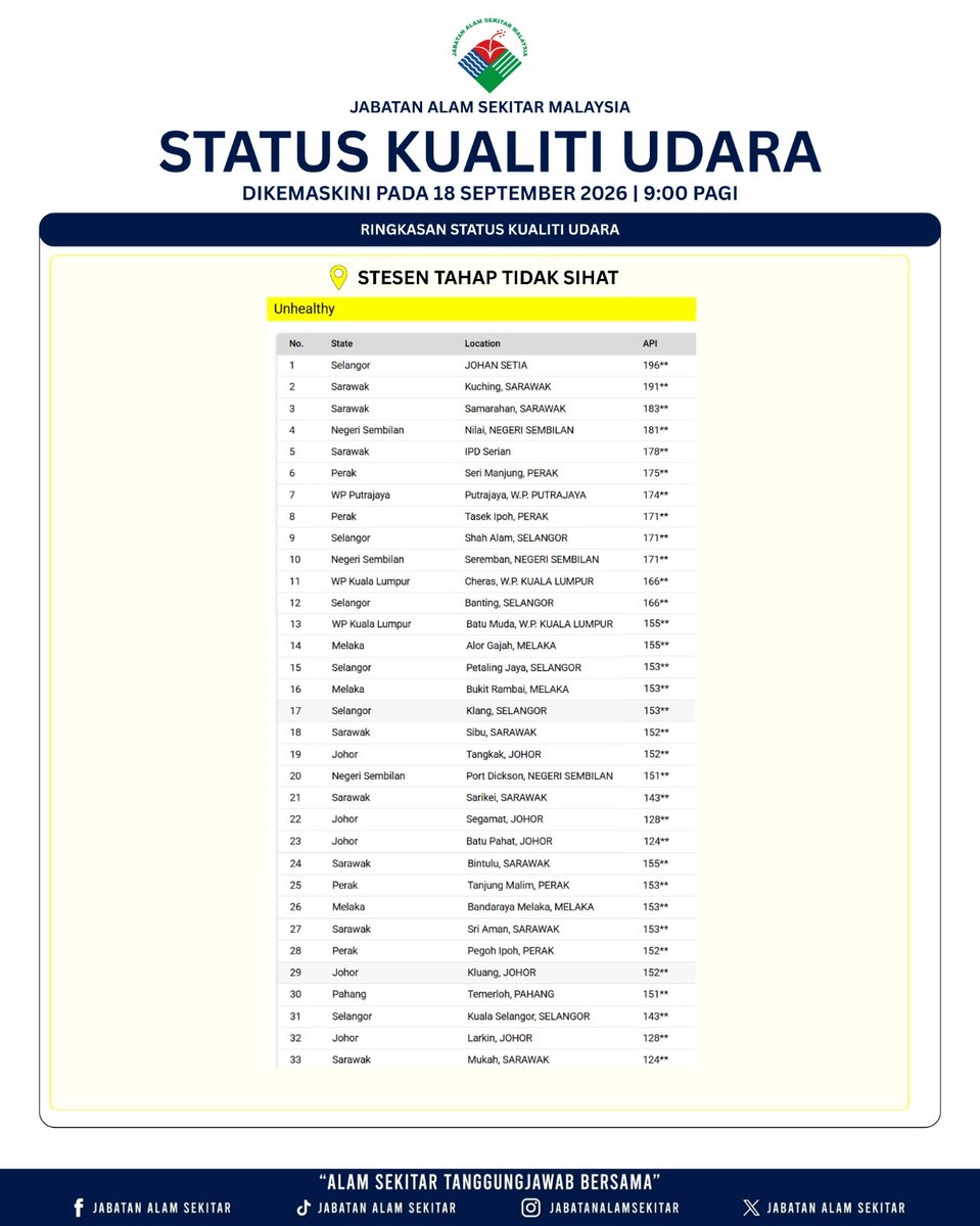 jasmalaysia's tweet photo. STATUS KUALITI UDARA 18 SEPTEMBER 2026 | 9 PAGI
Layari laman web rasmi JAS EQMS untuk Kualiti Udara terkini : https://t.co/9YhJIxD7U1
#jabatanalamsekitar
#alamsekitartanggungjawabbersama
#NRES
#pemantauanipu https://t.co/HyJ4hjNeWX