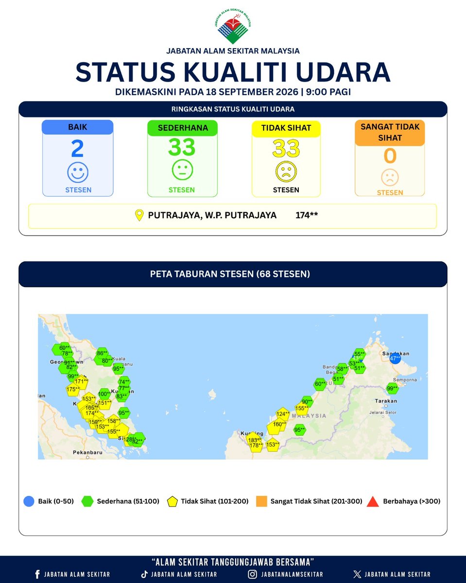 jasmalaysia's tweet photo. STATUS KUALITI UDARA 18 SEPTEMBER 2026 | 9 PAGI
Layari laman web rasmi JAS EQMS untuk Kualiti Udara terkini : https://t.co/9YhJIxD7U1
#jabatanalamsekitar
#alamsekitartanggungjawabbersama
#NRES
#pemantauanipu https://t.co/HyJ4hjNeWX