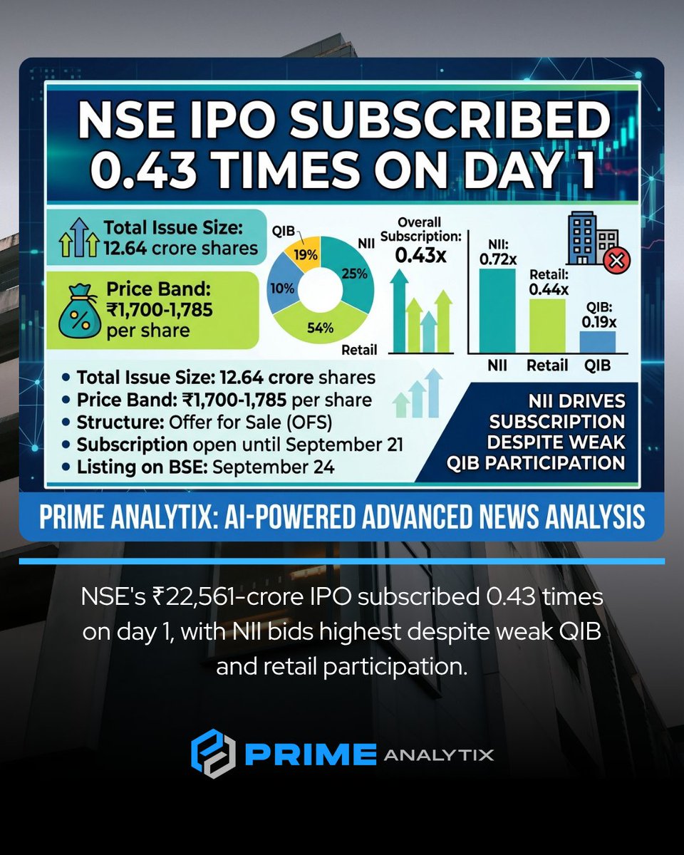 PrimeAnalytix's tweet photo. NSE's ₹22,561-crore IPO subscribed 0.43 times on day 1, with NII bids highest despite weak QIB and retail participation.

https://t.co/iMU3RdByPt

#NSEIPO, #ShareSale, #InvestorSentiment, #CapitalStructure, #MarketPerformance, #OFSTransaction, #FinancialMarkets, #StockExchanges https://t.co/fOSb02Abbe