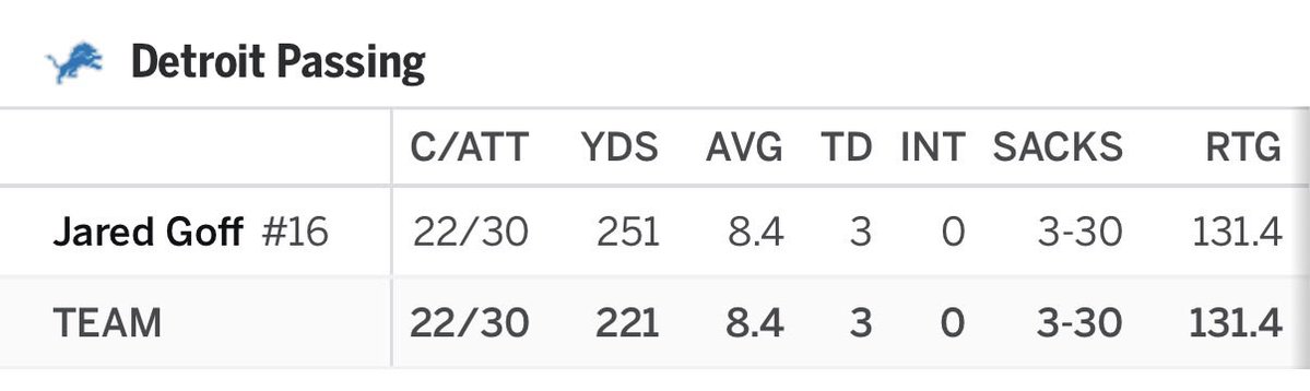 DarkoStateNews's tweet photo. Jared Goff being universally mocked online during this performance is his career in a nutshell.

Totally disrespected. https://t.co/UMrWWSaSyC