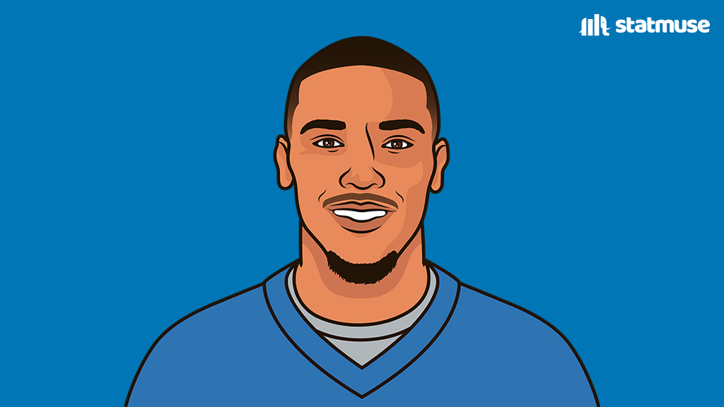 statmuse's tweet photo. Fun fact: Over the last four seasons, nobody has more games with 100+ REC YDS and 1+ REC TD than Amon-Ra St. Brown. https://t.co/yFl07cnTyL