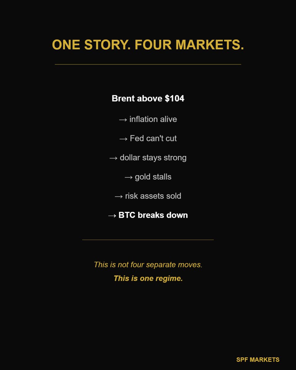 HayesCapital's tweet photo. BTC just dropped to $76,400.

Brent just settled above $104.

Gold is fading. Nikkei barely moving.

This is what a risk-off, oil-inflation macro regime looks like in real time.

One driver. Four consequences.

Link in bio.

Trading involves risk — losses can exceed deposits. https://t.co/EBVCXxzdIR