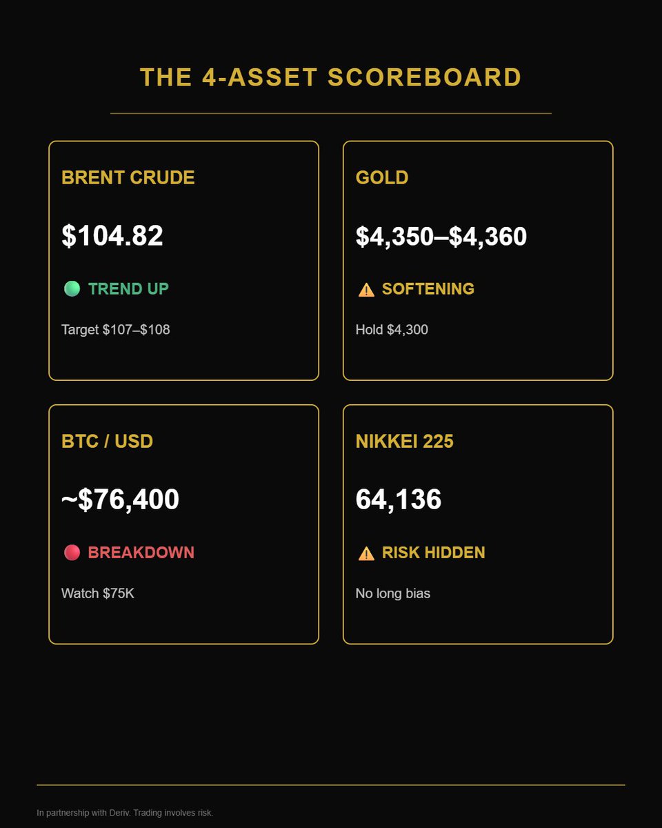 HayesCapital's tweet photo. BTC just dropped to $76,400.

Brent just settled above $104.

Gold is fading. Nikkei barely moving.

This is what a risk-off, oil-inflation macro regime looks like in real time.

One driver. Four consequences.

Link in bio.

Trading involves risk — losses can exceed deposits. https://t.co/EBVCXxzdIR